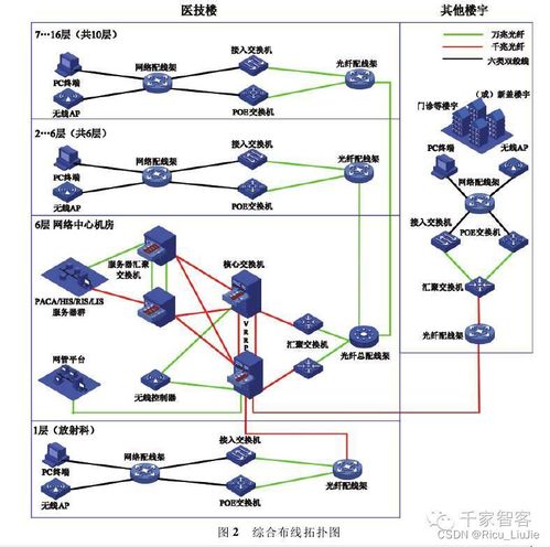 医院综合布线系统与计算机系统服务的重要性及实施策略